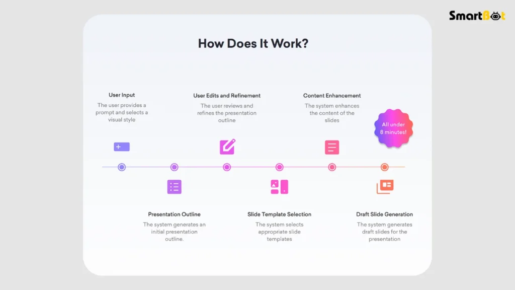 How Decktopus AI Works
